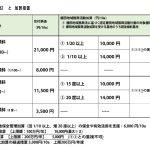 「中山間地等直接支払制度」の記事を更新しました